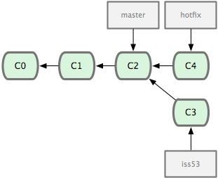 图 3-13. hotfix 分支是从 master 分支所在点分化出来的