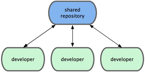 图 5-1. 集中式工作流