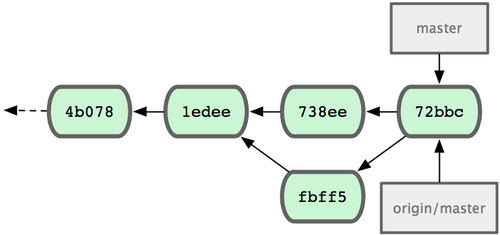 图 5-6. 推送后 John 的仓库历史