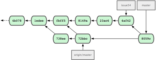 图 5-9. 合并 John 的更新后 Jessica 的提交历史