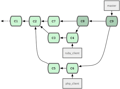 图 5-20. 合并特性分支之后