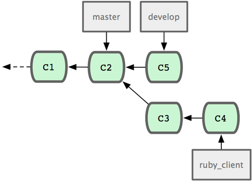 图 5-21. 特性分支合并前