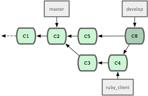 图 5-22. 特性分支合并后